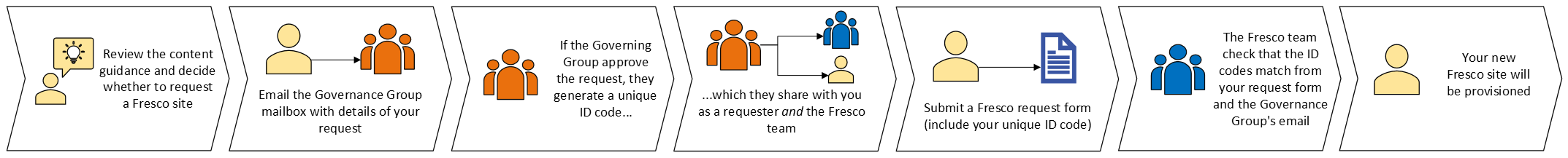 interim process for fresco site requests